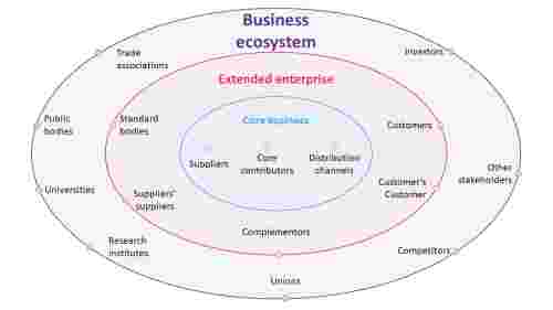 business ecosystem ppt